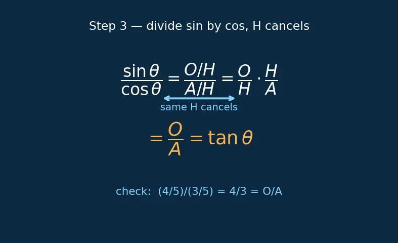 Figure — Reciprocal identities, quotient identities
