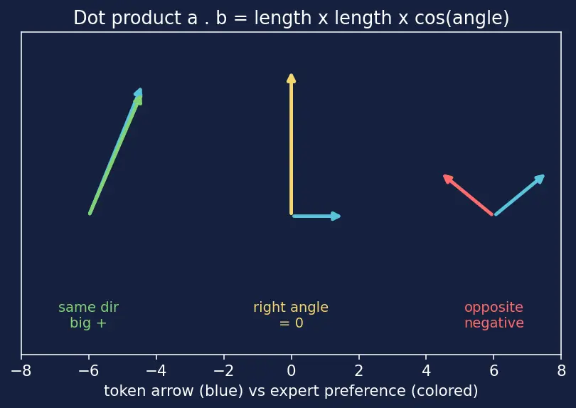 Figure — Mixture-of-Experts (MoE) architecture