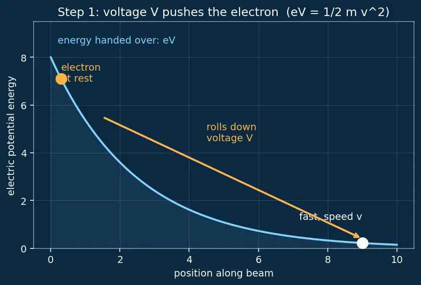 Figure — Davisson-Germer experiment — electron diffraction