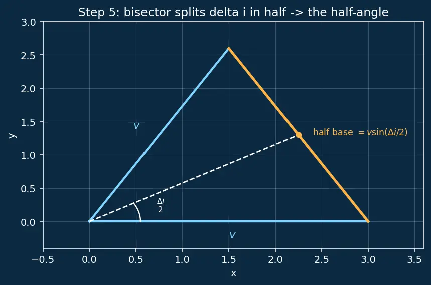Figure — Plane change maneuvers — Δv = 2v·sin(Δi - 2)