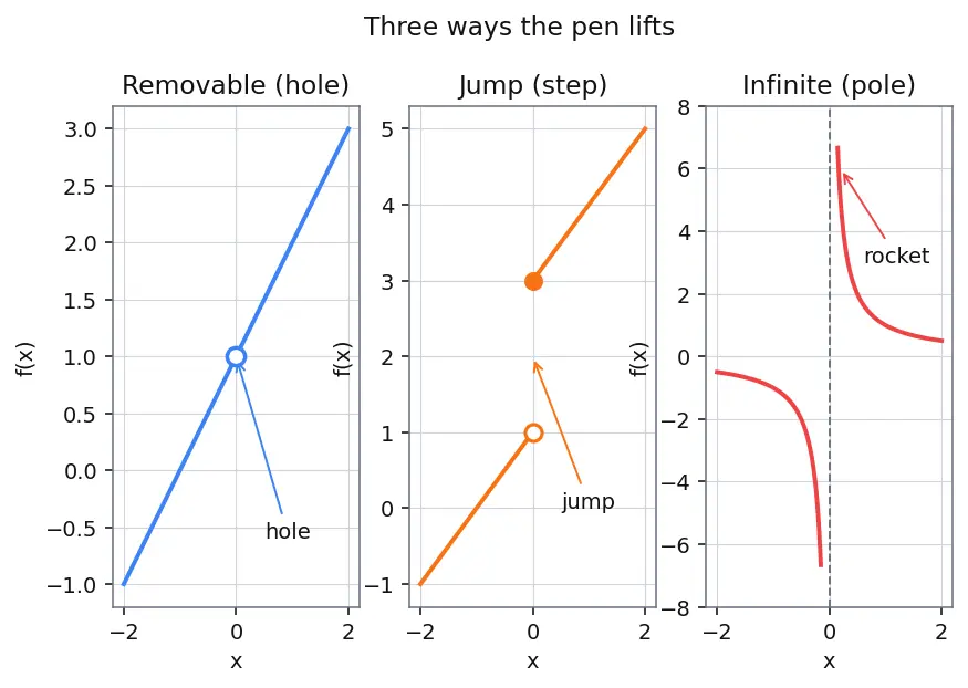 Figure — Continuity — definition, types of discontinuity (removable, jump, infinite)