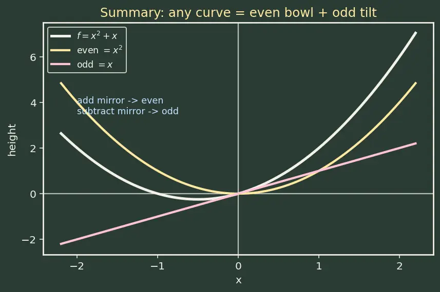Figure — Even and odd functions — graphical and algebraic tests