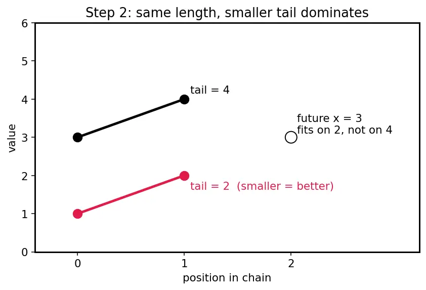 Figure — DP problems — Longest Increasing Subsequence (LIS) — O(n²) and O(n log n)