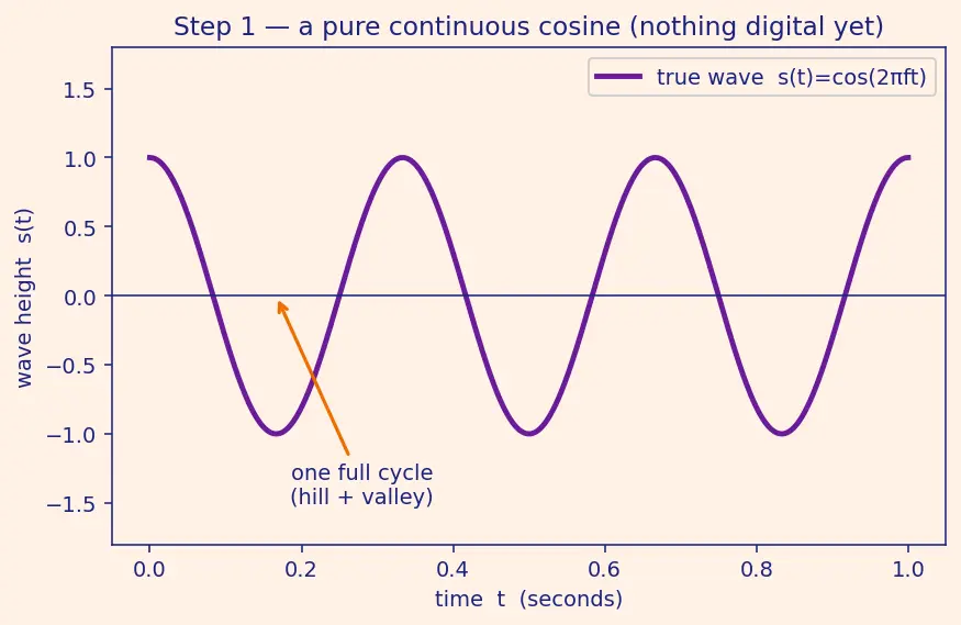 Figure — ADC - DAC — resolution, sampling rate, Nyquist