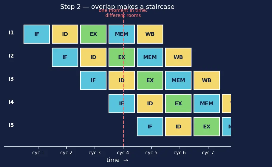 Figure — Hazard mitigation — stalling, forwarding - bypassing, branch prediction