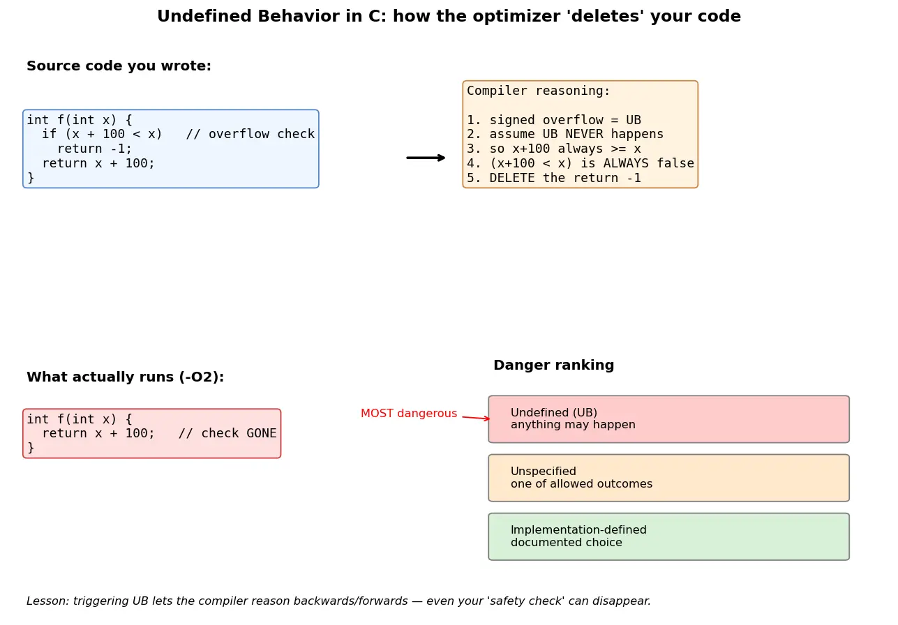 Figure — Undefined behavior — comprehensive list, why to avoid