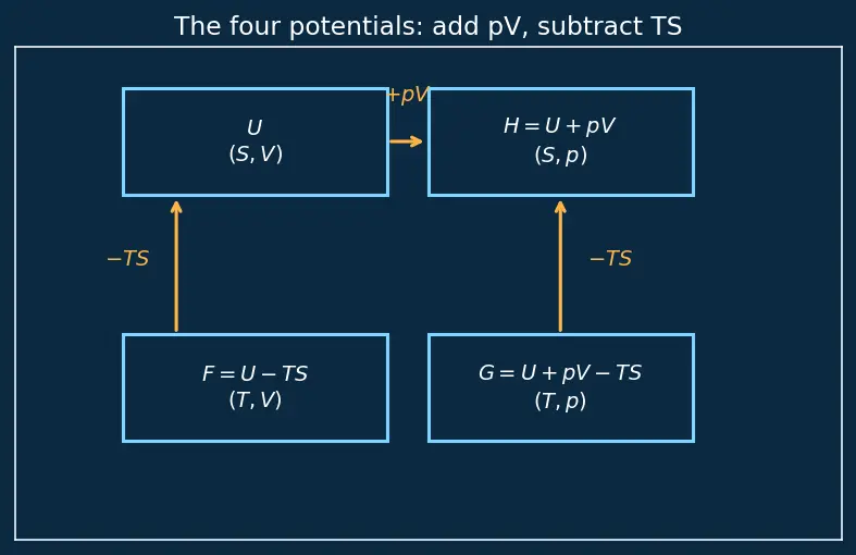 Figure — Thermodynamic potentials — U, H, F, G (preview)