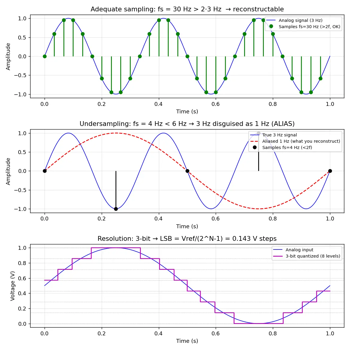 Figure — ADC - DAC — resolution, sampling rate, Nyquist