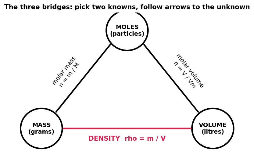 Figure — Density, molar mass, molar volume