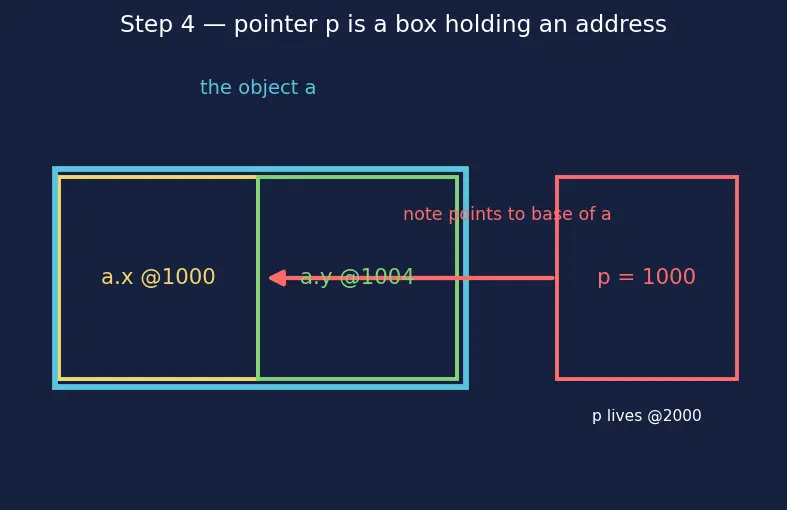 Figure — Structures — declaration, accessing members (. and - - )