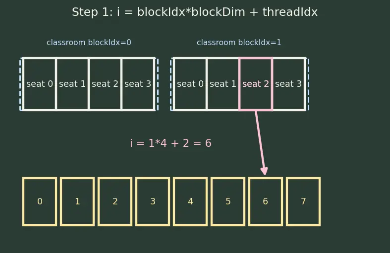 Figure — GPU architecture — SIMT, warps, CUDA model