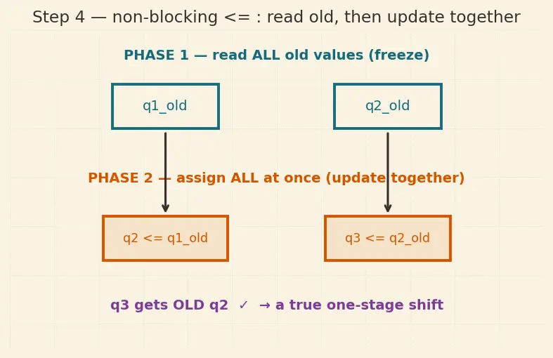 Figure — Sequential logic and always blocks