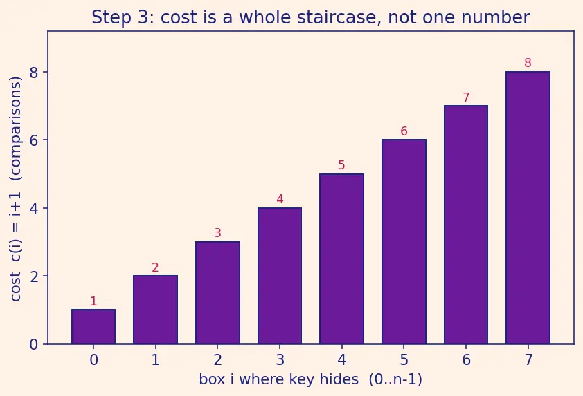 Figure — Best, worst, average case — with examples