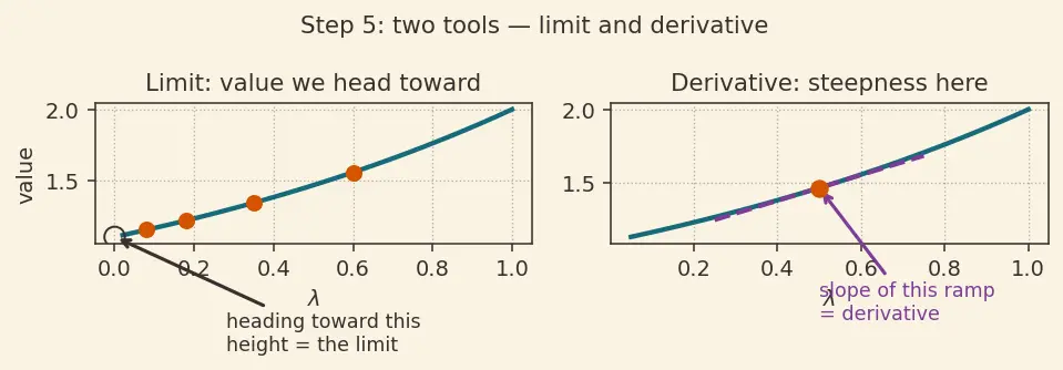Figure — Log and power transformations