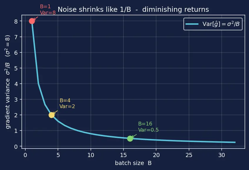 Figure — Batch, mini-batch, stochastic gradient descent