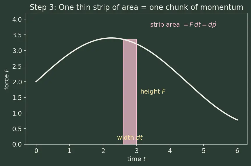 Figure — Newton's second law — F = ma (net force), impulse-momentum form