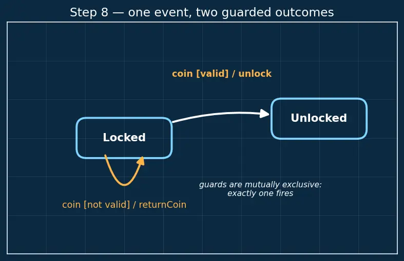 Figure — UML — use case, class, sequence, activity, state machine, component diagrams