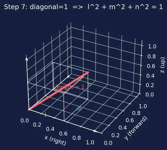 Figure — Relation between direction cosines -  l² + m² + n² = 1