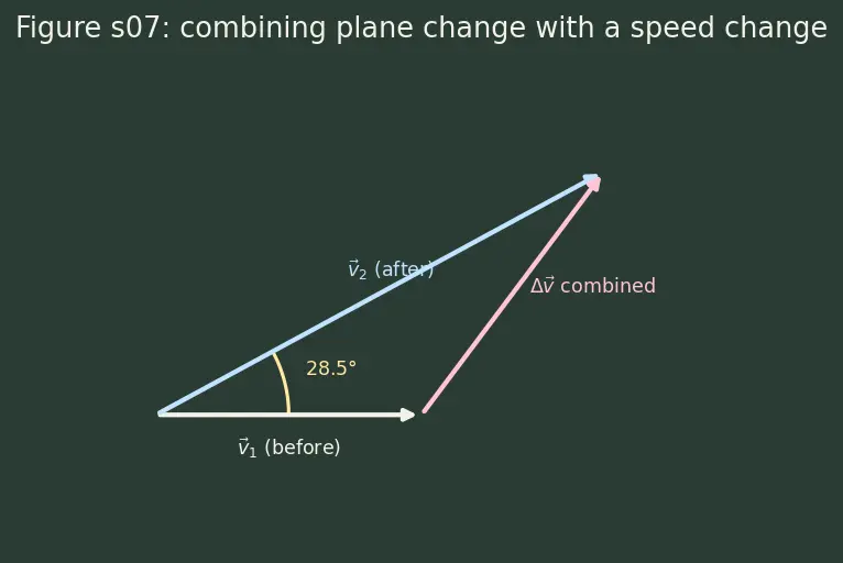 Figure — Plane change maneuvers — Δv = 2v·sin(Δi - 2)