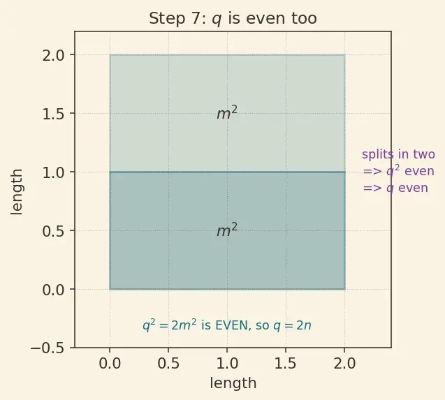 Figure — Irrational numbers — √2, π, e — proof that √2 is irrational