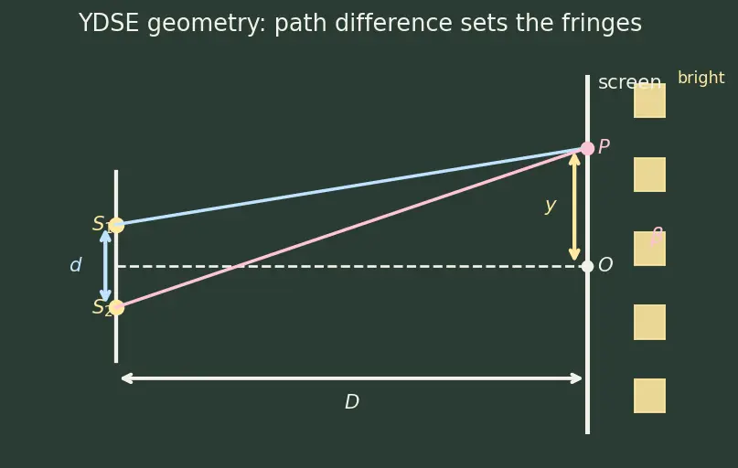 Figure — Young's double slit — fringe width derivation