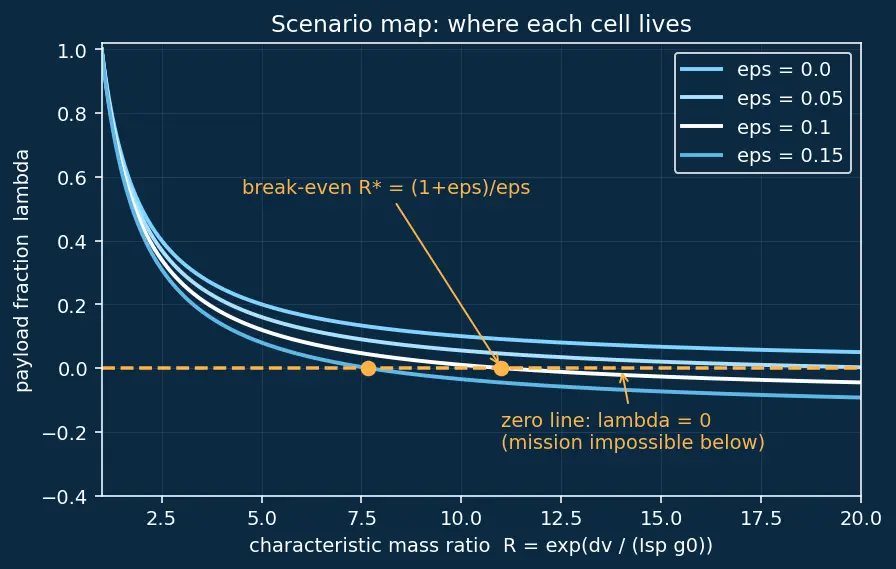 Figure — Payload fraction as function of Δv and Isp