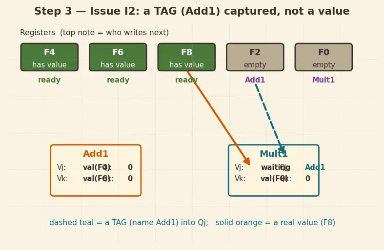 Figure — Out-of-order execution — Tomasulo algorithm (conceptual)
