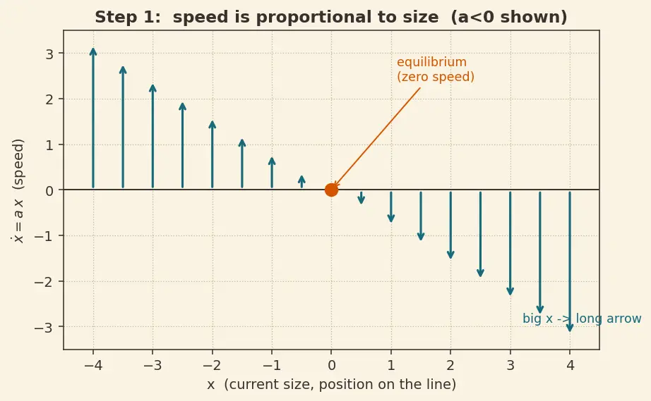 Figure — State-space representation — x' = Ax + Bu, y = Cx + Du