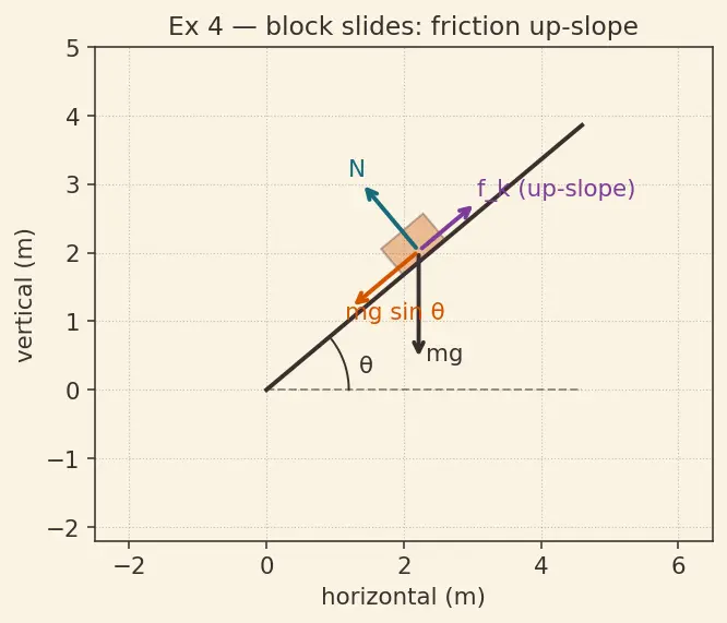 Figure — Friction — static (maximum), kinetic, rolling