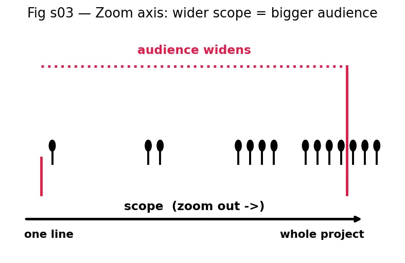 Figure — Documentation — inline comments, docstrings, README, ADRs