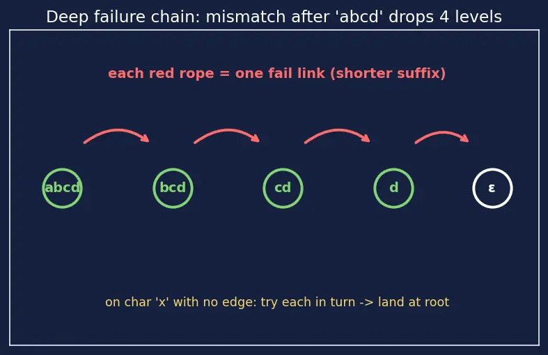 Figure — Aho-Corasick — multiple pattern search, automaton