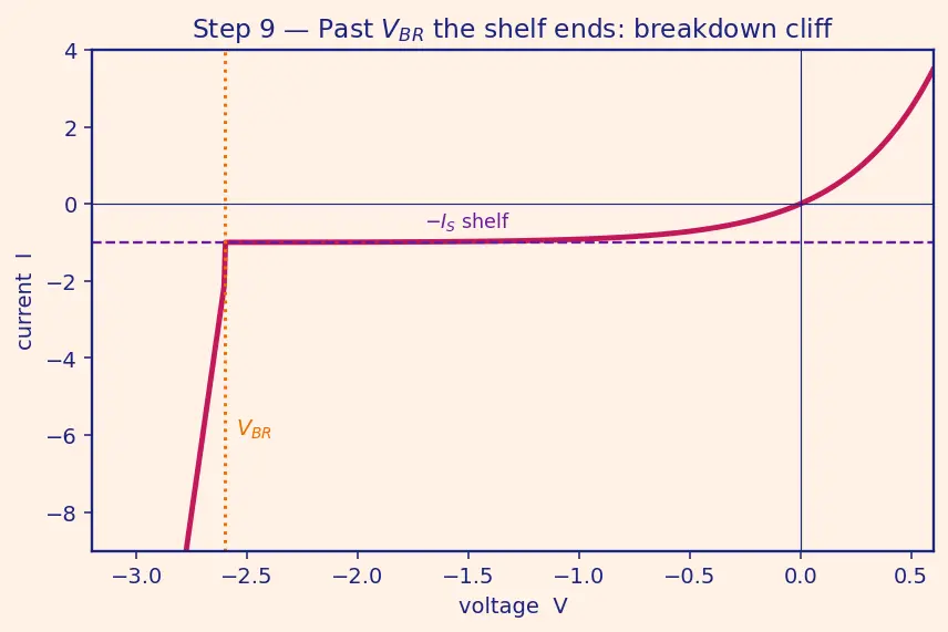 Figure — Reverse bias behavior