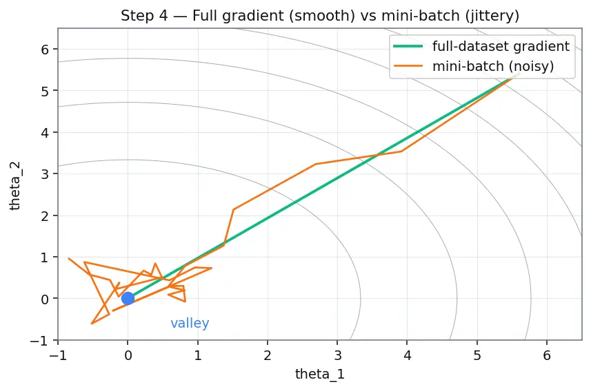 Figure — Training loops from scratch