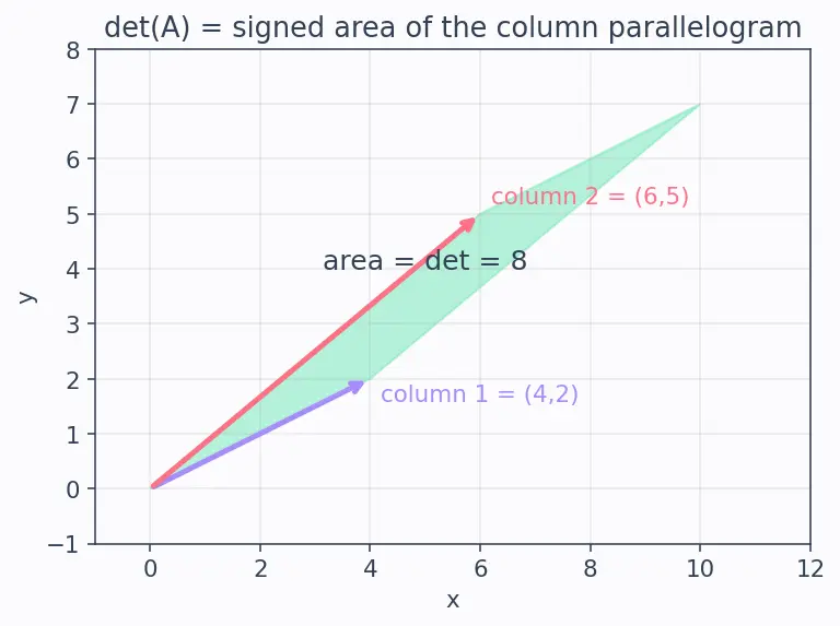 Figure — NumPy linear algebra — np.linalg.solve, eig, svd, norm, det