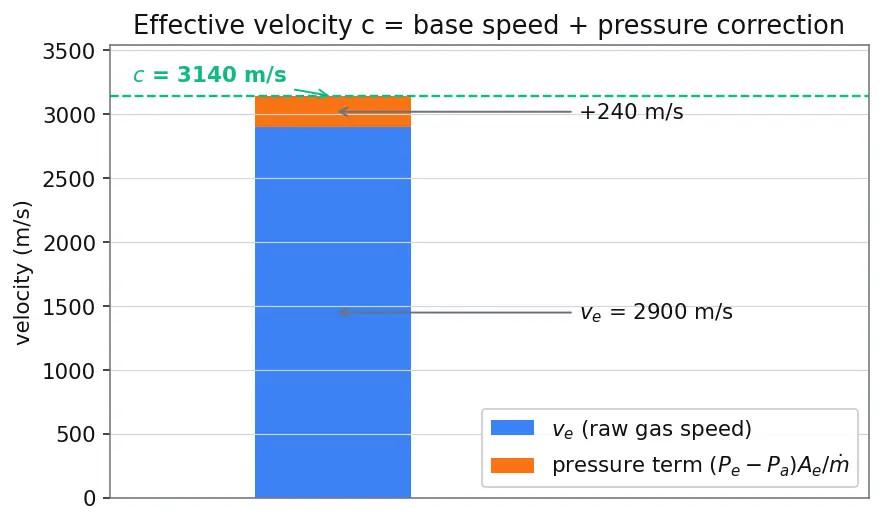 Figure — Effective exhaust velocity c = v_e + (P_e − P_a)A_e - ṁ