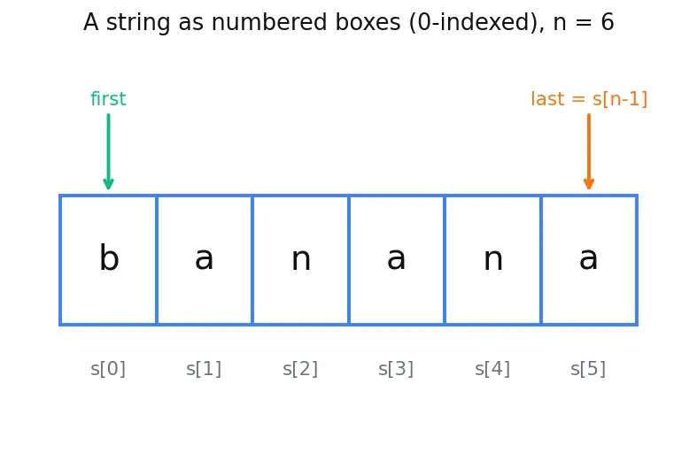 Figure — Suffix array — construction O(n log n), LCP array