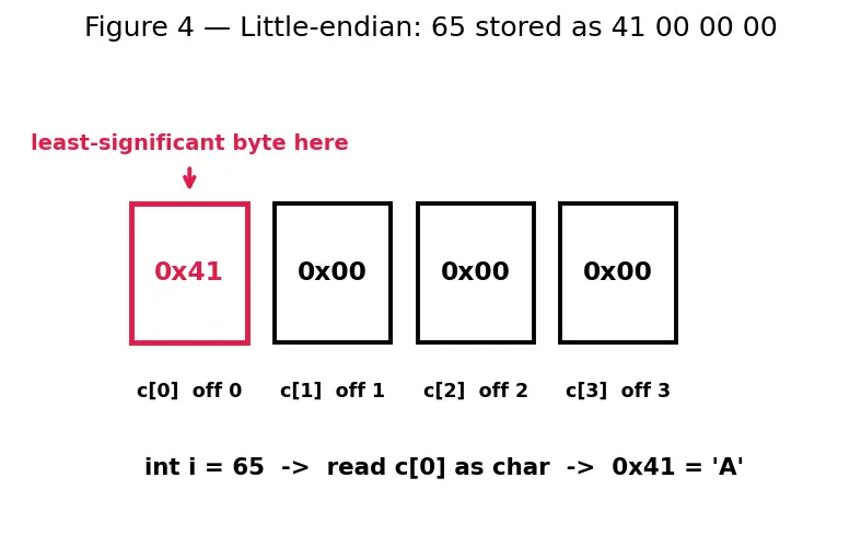 Figure — Unions — overlapping memory