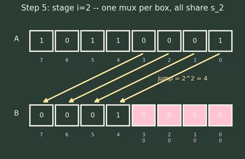 Figure — Barrel shifters