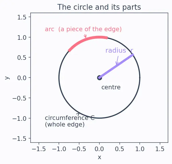 Figure — Radian measure — definition, conversion formula degrees ↔ radians