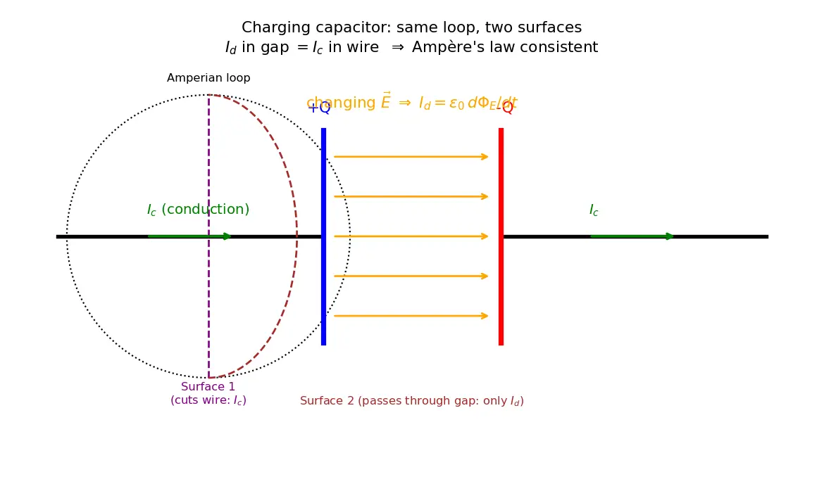 Figure — Displacement current — Maxwell's addition to Ampere's law