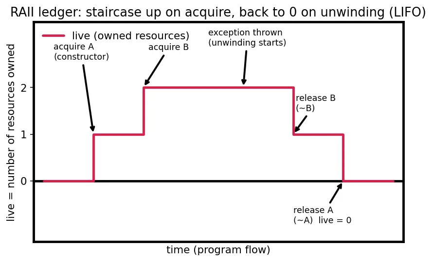 Figure — RAII — resource acquisition is initialization — why it's the key idiom
