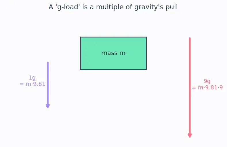 Figure — Structural design process — load cases, FOS (factor of safety)