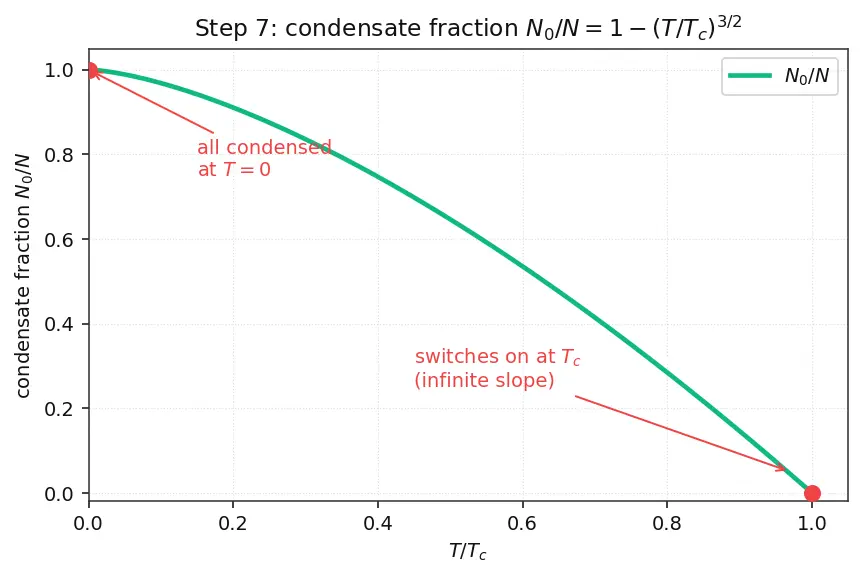 Figure — Bose-Einstein condensation — concept