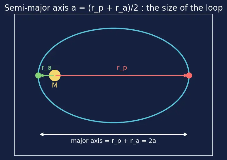 Figure — Specific orbital energy ε = −GM - 2a