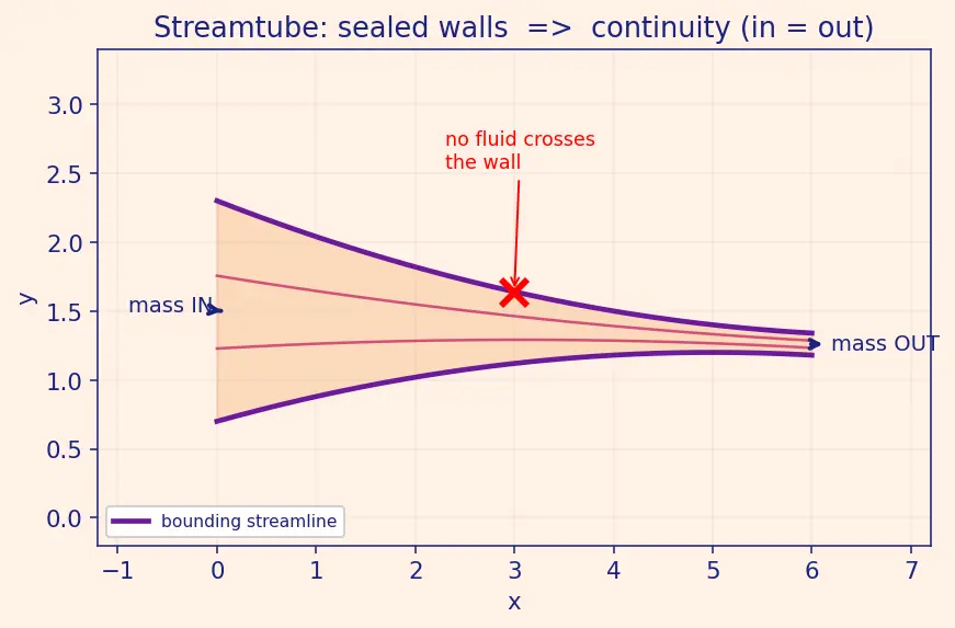 Figure — Streamlines, pathlines, streaklines