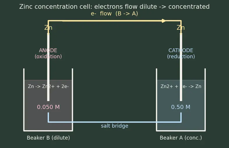 Figure — Concentration cells