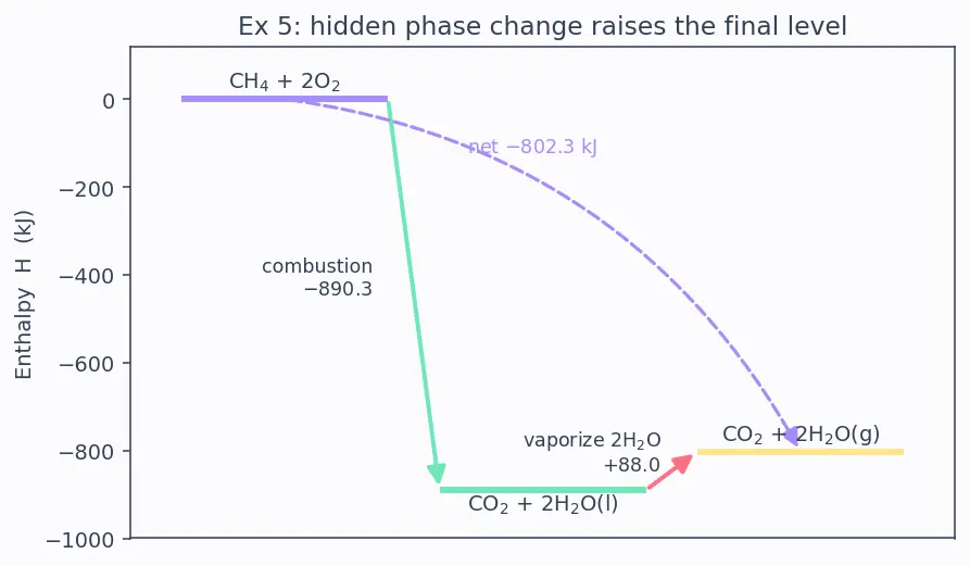 Figure — Hess's law — enthalpy is a state function; enthalpy cycles
