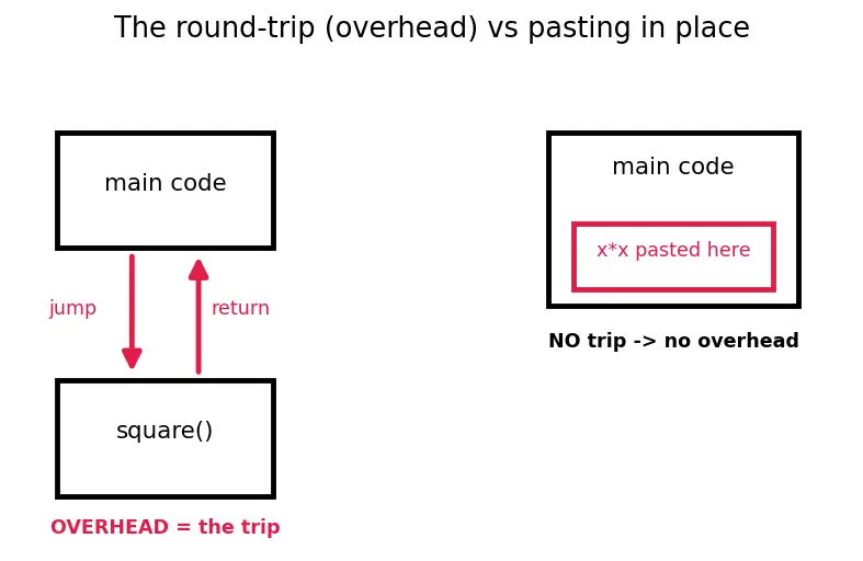 Figure — Macros vs inline functions