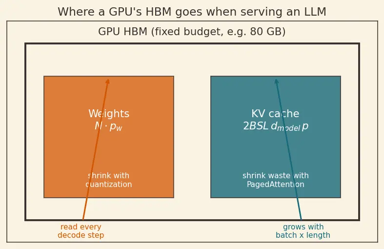 Figure — LLM serving (vLLM, quantized inference)