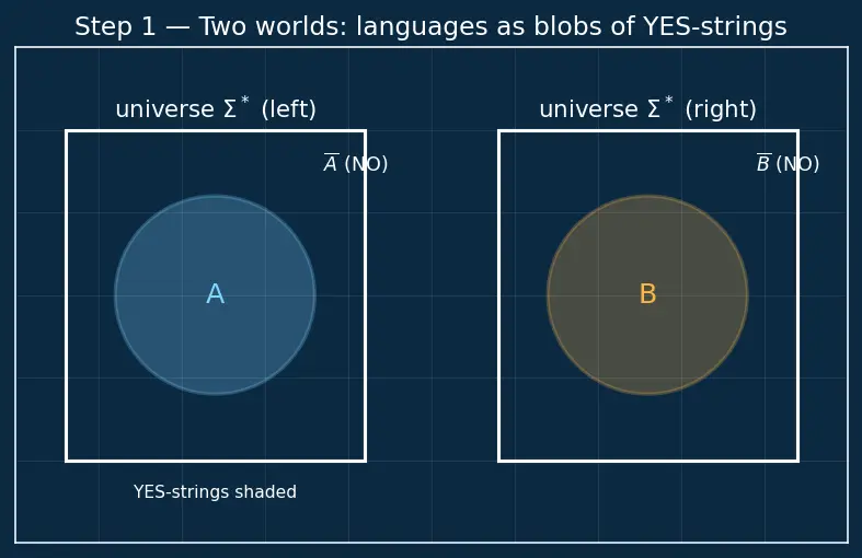 Figure — Reducibility — many-one reductions